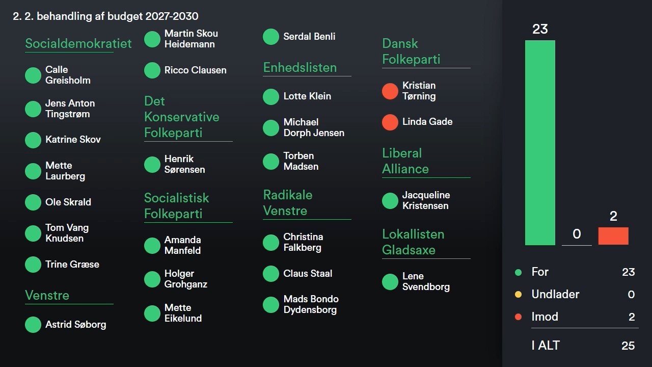 Afstemningstavle med 23 stemmer for budgettet og 2 imod fra Dansk Folkeparti