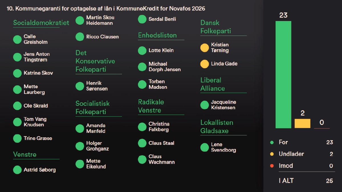Afstemningstavle for punkt 10, kommunegaranti til Novafos: 23 stemmer for, 2 undlader, 0 imod
