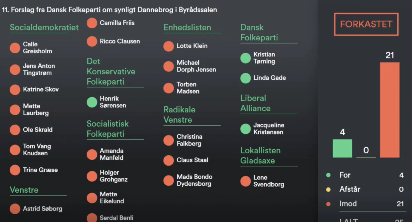 Afstemningstavle: forslaget om synligt Dannebrog forkastet med 4 stemmer for og 21 imod