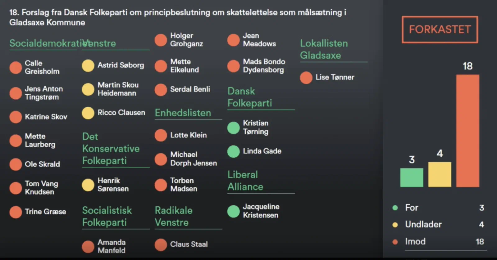 Afstemningstavle: skatteforslaget forkastet med 3 for, 4 undlader og 18 imod