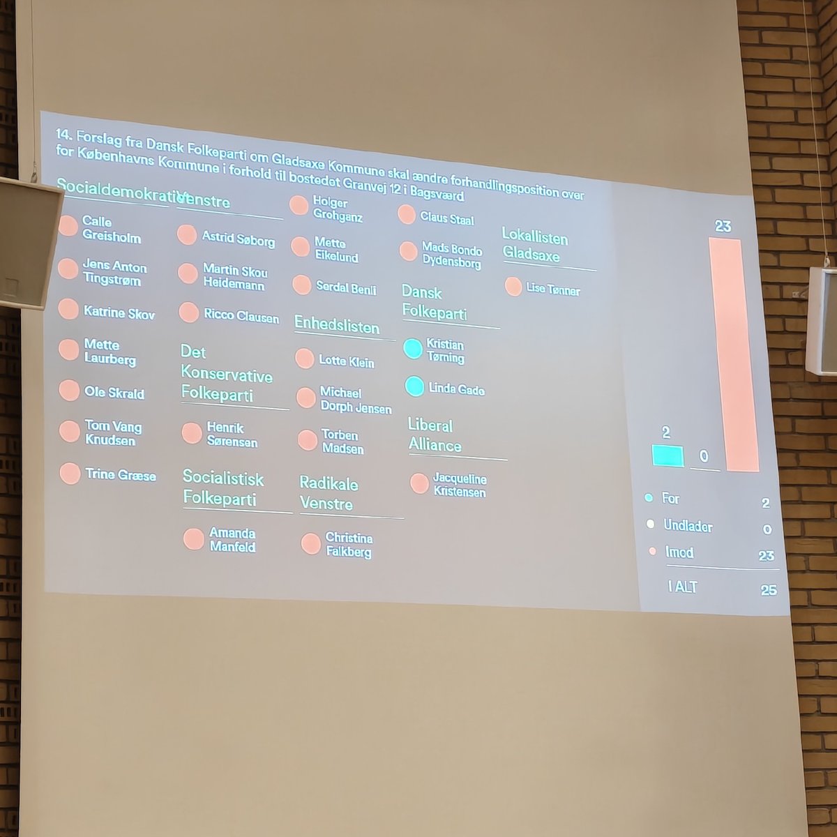 Afstemningsresultatet projekteret på væggen i byrådssalen
