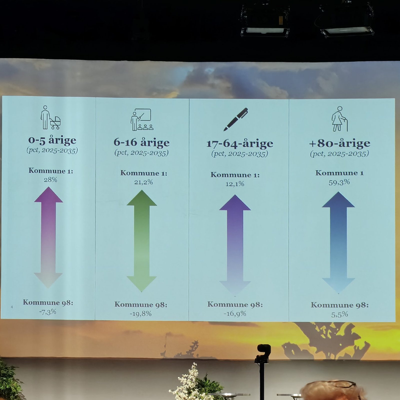 Slide med pile over demografisk udvikling i fire aldersgrupper