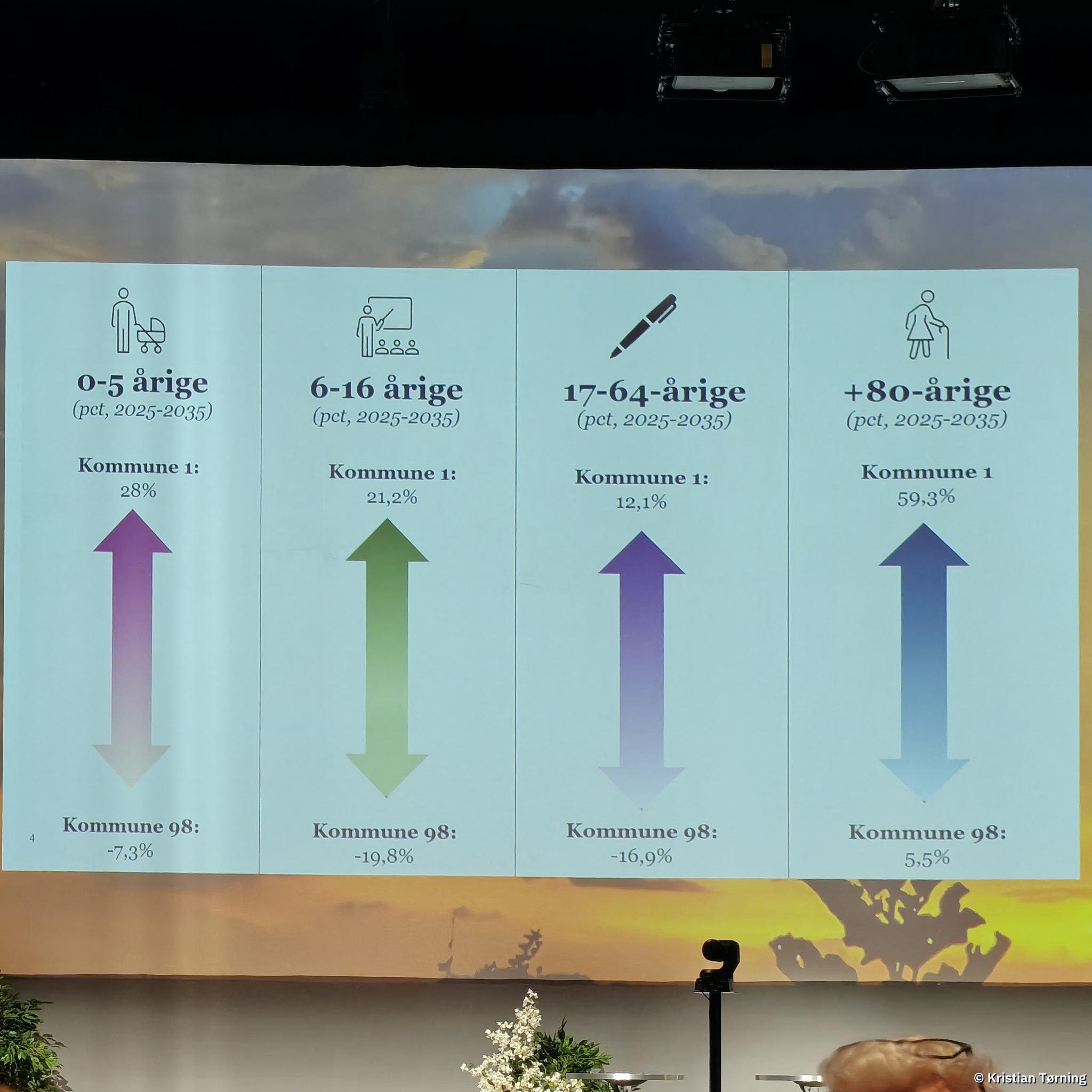 Slide med pile over demografisk udvikling i fire aldersgrupper