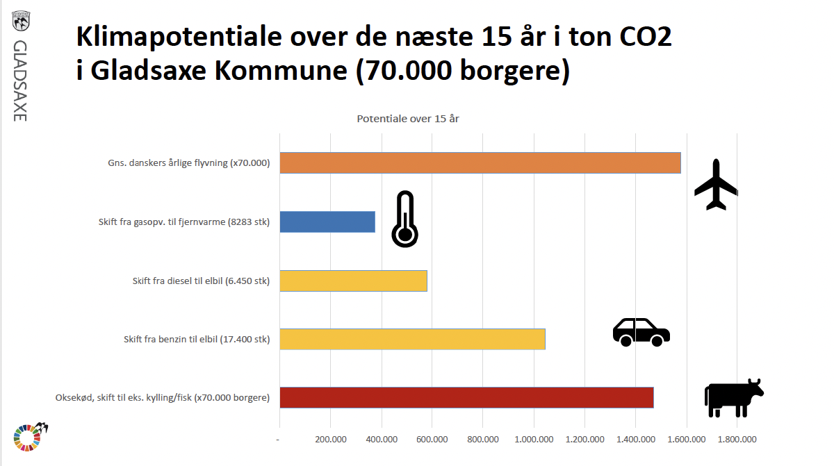 Søjlediagram fra Gladsaxe Kommune med titlen Klimapotentiale over de næste 15 år i ton CO2 i Gladsaxe Kommune, 70.000 borgere