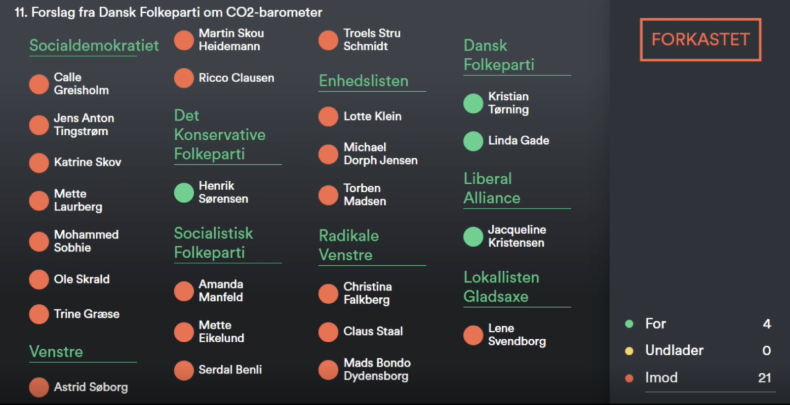 Afstemningstavle for punkt 11, forslag fra Dansk Folkeparti om CO2-barometer: forkastet med 4 stemmer for og 21 imod