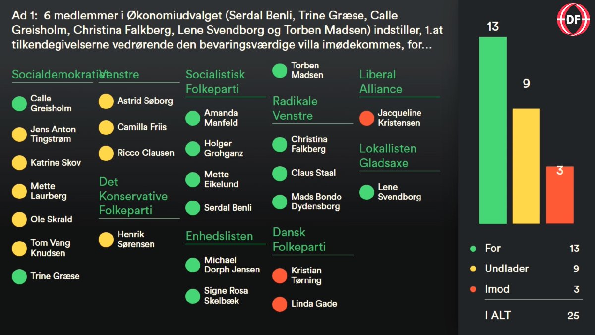 Afstemningstavle for punkt 3 om Holmevej 8: 13 for, 9 undlader og 3 imod