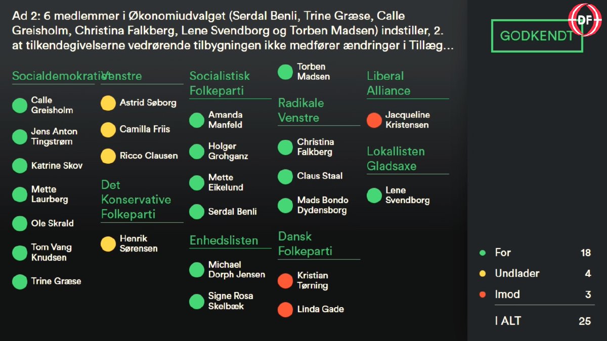 Afstemningstavle for punkt 3 om Holmevej 8, anden delbeslutning: 18 for, 4 undlader og 3 imod