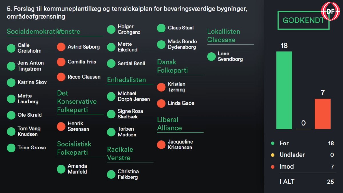 Afstemningstavle for punkt 5 om bevaringsværdige bygninger: 18 for og 7 imod